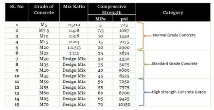 MPA Concrete Strength Sydney