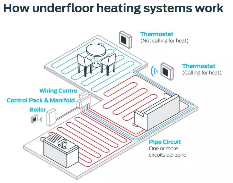 What Is A Underfloor Heating System? 1 How Underfloor Heating Systems Work