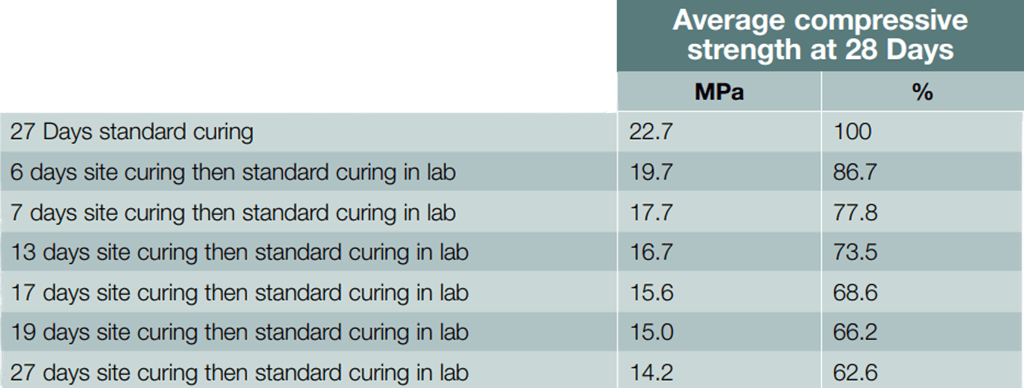 MPa Strength In The Concrete Industry - Carpet Removal Sydney